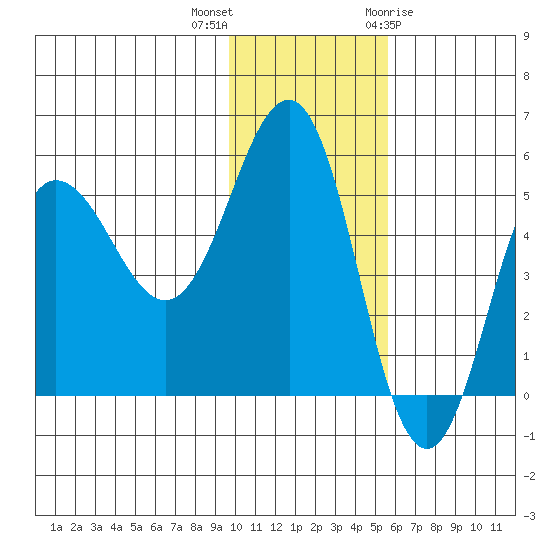 Dora Harbor tide chart for Saturday, November 25, 2023