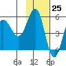 Dora Harbor tide chart for Saturday, November 25, 2023
