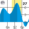 Dora Harbor tide chart for Monday, November 27, 2023