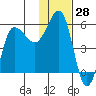 Dora Harbor tide chart for Tuesday, November 28, 2023