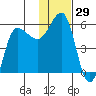 Dora Harbor tide chart for Wednesday, November 29, 2023