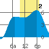 Dora Harbor tide chart for Thursday, November 2, 2023