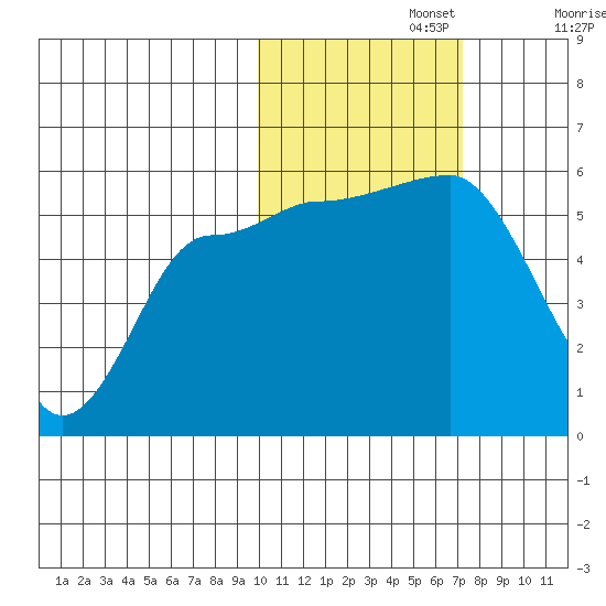 Dora Harbor tide chart for Friday, November 3, 2023