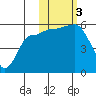 Dora Harbor tide chart for Friday, November 3, 2023