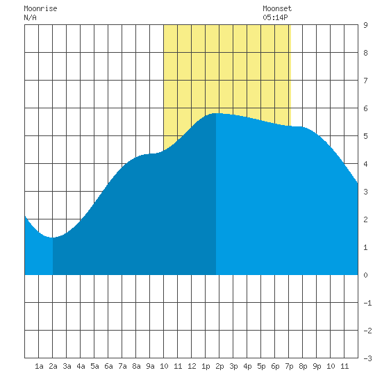 Dora Harbor tide chart for Saturday, November 4, 2023
