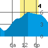 Dora Harbor tide chart for Saturday, November 4, 2023