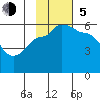 Dora Harbor tide chart for Sunday, November 5, 2023