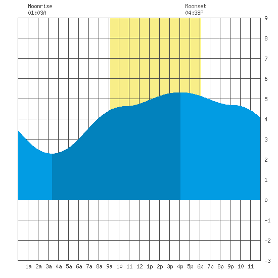 Dora Harbor tide chart for Monday, November 6, 2023