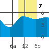 Dora Harbor tide chart for Tuesday, November 7, 2023