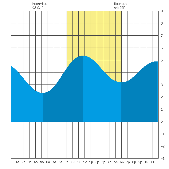 Dora Harbor tide chart for Wednesday, November 8, 2023