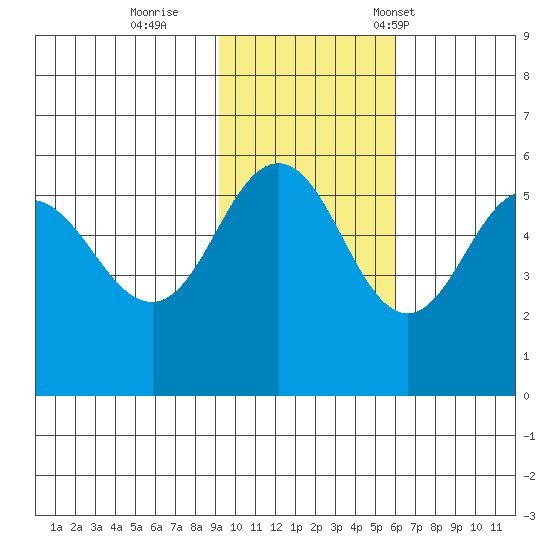 Dora Harbor tide chart for Thursday, November 9, 2023