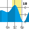 Dora Harbor tide chart for Sunday, December 10, 2023