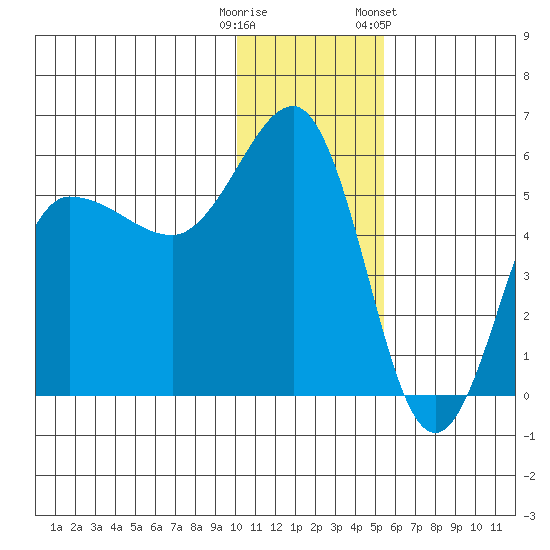 Dora Harbor tide chart for Monday, December 11, 2023