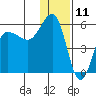 Dora Harbor tide chart for Monday, December 11, 2023