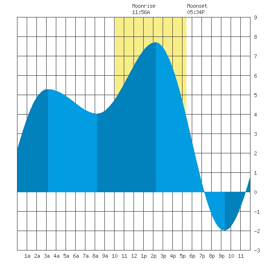Dora Harbor tide chart for Wednesday, December 13, 2023