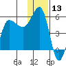 Dora Harbor tide chart for Wednesday, December 13, 2023