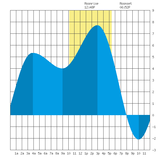 Dora Harbor tide chart for Thursday, December 14, 2023