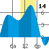 Dora Harbor tide chart for Thursday, December 14, 2023