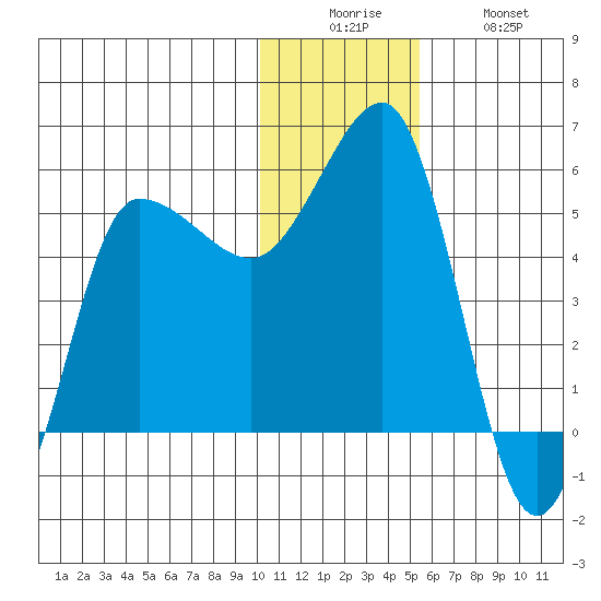 Dora Harbor tide chart for Friday, December 15, 2023