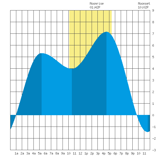 Dora Harbor tide chart for Saturday, December 16, 2023