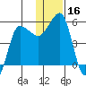 Dora Harbor tide chart for Saturday, December 16, 2023