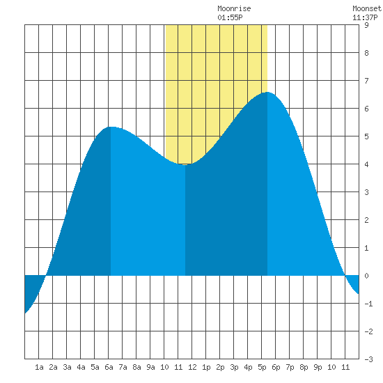 Dora Harbor tide chart for Sunday, December 17, 2023