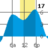Dora Harbor tide chart for Sunday, December 17, 2023