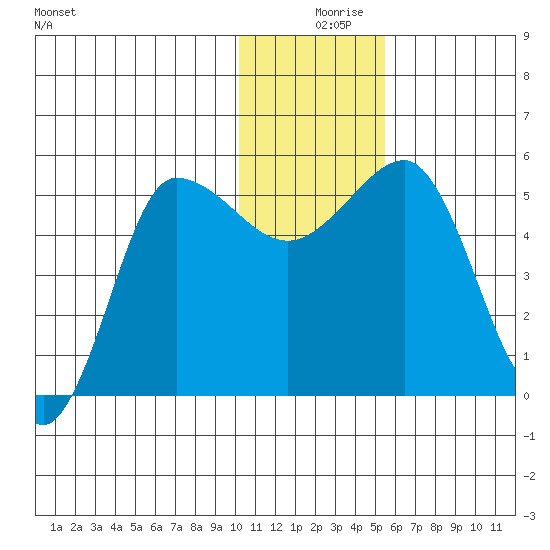 Dora Harbor tide chart for Monday, December 18, 2023
