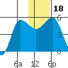 Dora Harbor tide chart for Monday, December 18, 2023