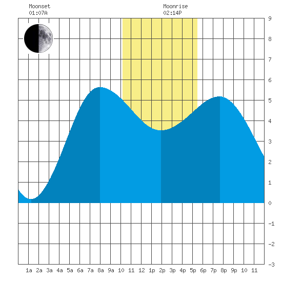 Dora Harbor tide chart for Tuesday, December 19, 2023