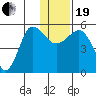 Dora Harbor tide chart for Tuesday, December 19, 2023