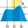 Dora Harbor tide chart for Friday, December 1, 2023