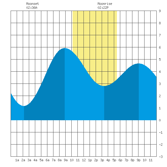 Dora Harbor tide chart for Wednesday, December 20, 2023