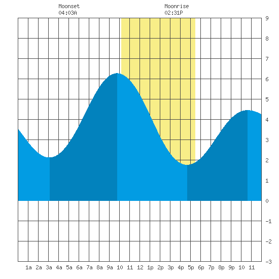 Dora Harbor tide chart for Thursday, December 21, 2023