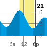 Dora Harbor tide chart for Thursday, December 21, 2023