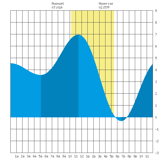 Dora Harbor tide chart for Saturday, December 23, 2023