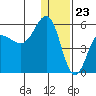 Dora Harbor tide chart for Saturday, December 23, 2023