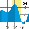 Dora Harbor tide chart for Sunday, December 24, 2023