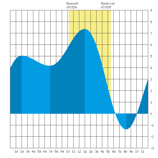 Dora Harbor tide chart for Monday, December 25, 2023
