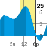 Dora Harbor tide chart for Monday, December 25, 2023