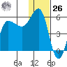 Dora Harbor tide chart for Tuesday, December 26, 2023