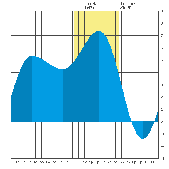Dora Harbor tide chart for Wednesday, December 27, 2023