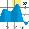 Dora Harbor tide chart for Wednesday, December 27, 2023