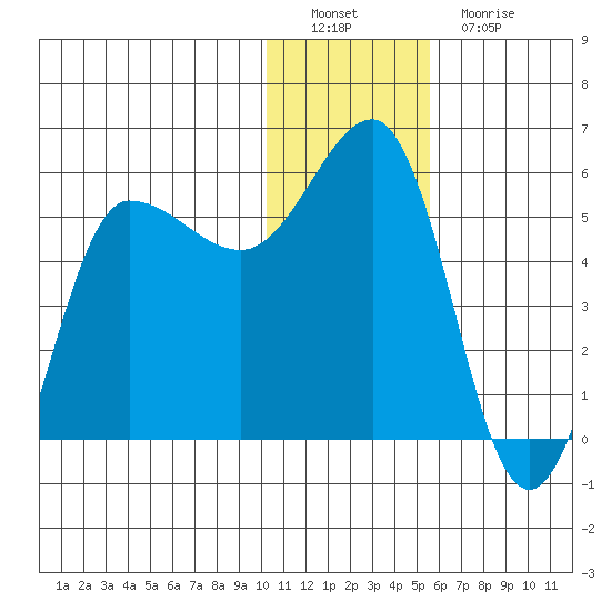 Dora Harbor tide chart for Thursday, December 28, 2023