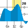 Dora Harbor tide chart for Thursday, December 28, 2023
