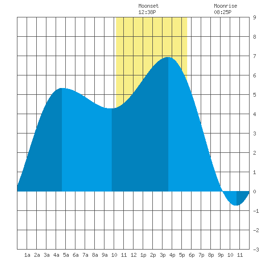 Dora Harbor tide chart for Friday, December 29, 2023
