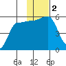Dora Harbor tide chart for Saturday, December 2, 2023