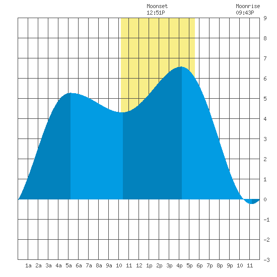 Dora Harbor tide chart for Saturday, December 30, 2023