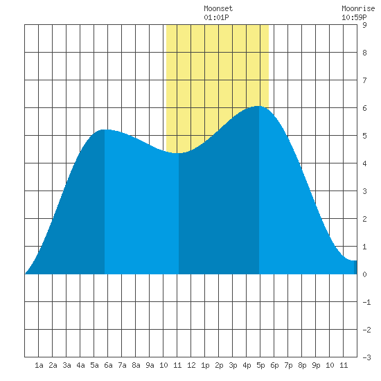 Dora Harbor tide chart for Sunday, December 31, 2023