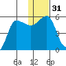 Dora Harbor tide chart for Sunday, December 31, 2023